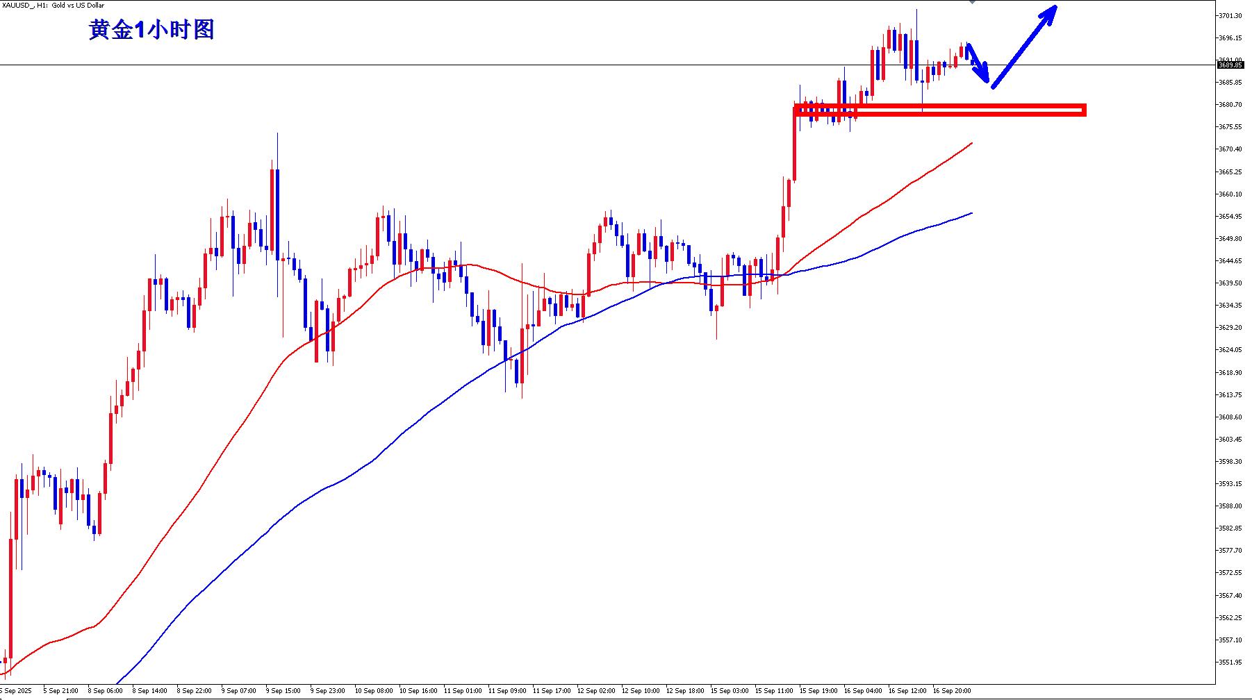 【XM官网】:美联储利率决议重磅登场,黄金多头依然强势!(图1) 【XM官网】:美联储利率决议重磅登场,黄金多头依然强势!(图1)