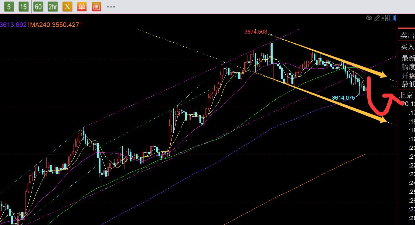 【XM外汇】:黄金日内失守日线5均线,下调至3593等待企稳信号(图1) 【XM外汇】:黄金日内失守日线5均线,下调至3593等待企稳信号(图1)