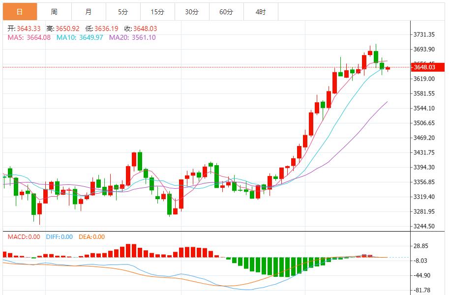 【XM外汇市场评论】:金价近期回调,走势仍充满不确定性(图1) 【XM外汇市场评论】:金价近期回调,走势仍充满不确定性(图1)