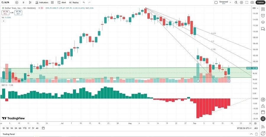 【XM Group】--Dollar Tree (DLTR) Stock Signal: Should You Buy the Sell-Off?(图2)