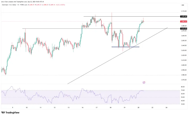 【XM外汇】:美联储重启降息后PCE接踵而至,黄金或延续强势?(图3) 【XM外汇】:美联储重启降息后PCE接踵而至,黄金或延续强势?(图3)