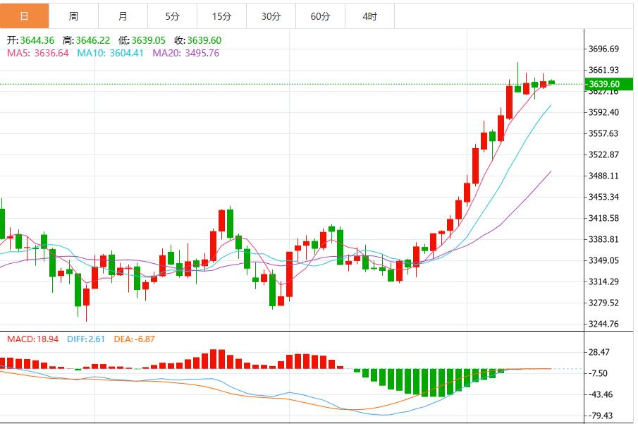 【XM外汇】:今日黄金价格技术走势分析(图1) 【XM外汇】:今日黄金价格技术走势分析(图1)