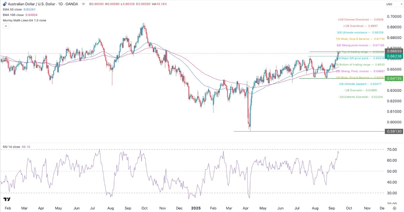 【XM Decision Analysis】--AUD/USD Forex Signal: Bullish Momentum Accelerates(图1) 【XM Decision Analysis】--AUD/USD Forex Signal: Bullish Momentum Accelerates(图1)