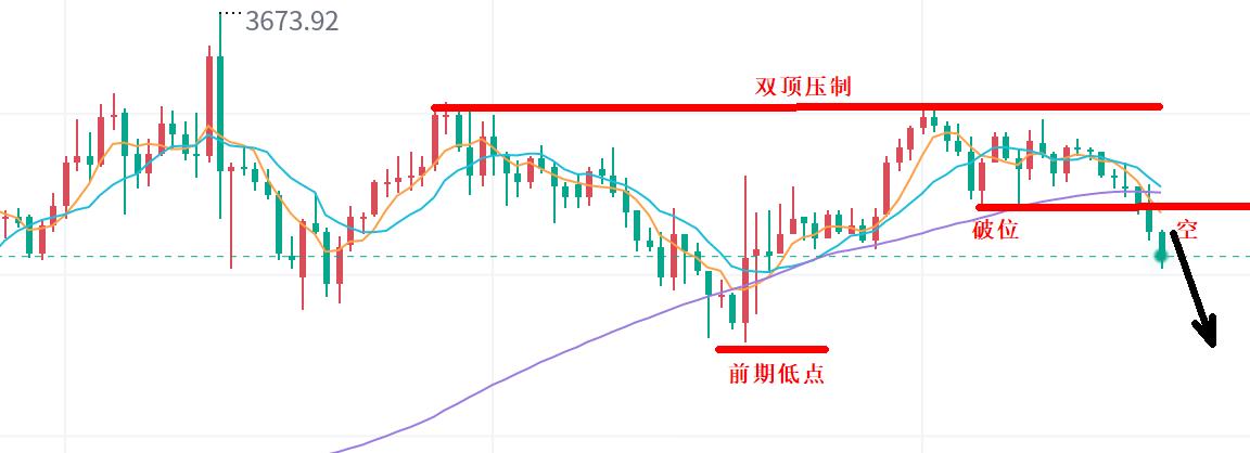 【XM外汇官网】:黄金,回踩10日均线!(图1) 【XM外汇官网】:黄金,回踩10日均线!(图1)