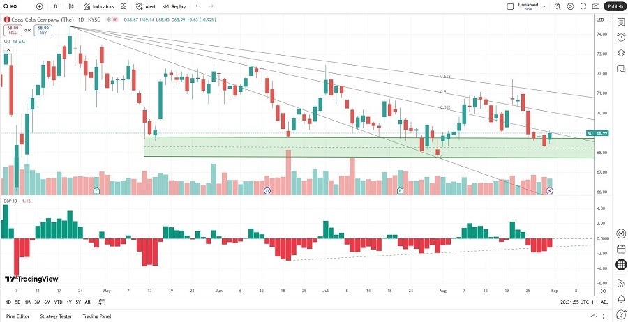 【XM Market Review】--Coca-Cola www.xmcnbrokers.company (KO) Stock Signal: Will Pricing Power Prevail?(图2)