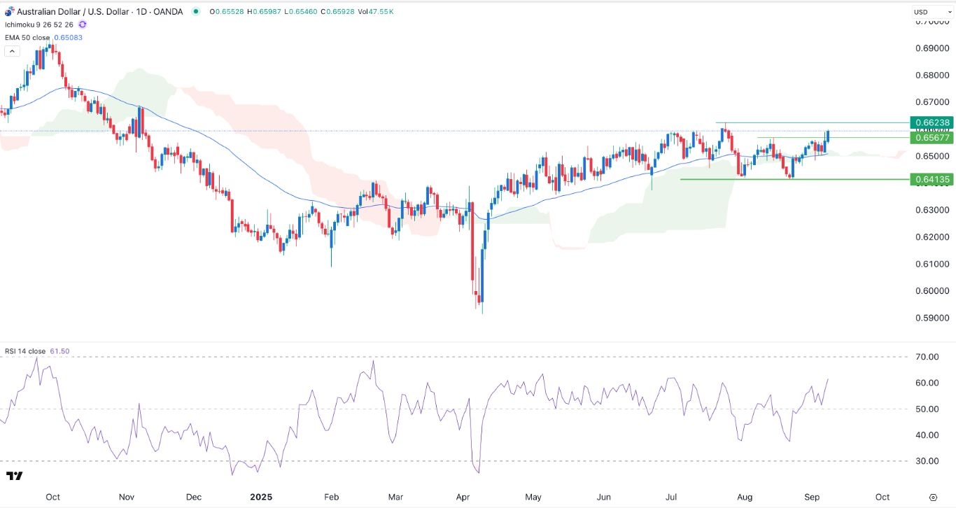 【XM Market Review】--AUD/USD Forex Signal: Extremely Bullish Outlook if it Flips 0.6623(图1)