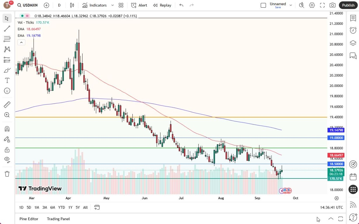 【XM Market Review】--USD/MXN Forecast: US Dollar Rallies Against Mexican Peso(图1) 【XM Market Review】--USD/MXN Forecast: US Dollar Rallies Against Mexican Peso(图1)