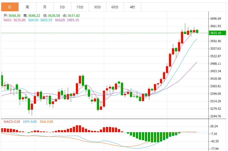 【XM外汇决策分析】:金价屡创新高,市场交投异常活跃(图1) 【XM外汇决策分析】:金价屡创新高,市场交投异常活跃(图1)