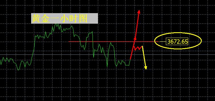 【XM外汇官网】:黄金震荡转强!3672是关键点!(图1) 【XM外汇官网】:黄金震荡转强!3672是关键点!(图1)