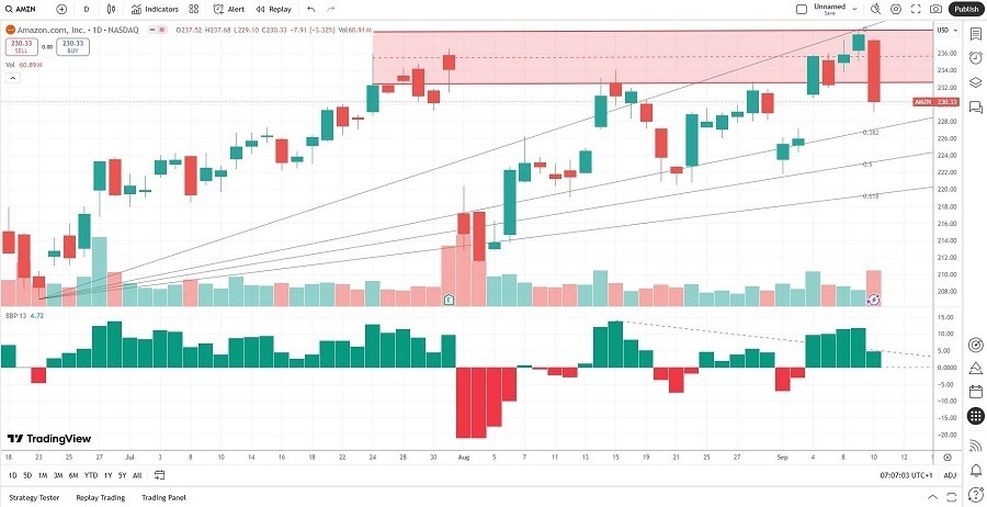【XM Forex】--Amazon.com (AMZN) Stock Signal: What Will Follow the Breakdown?(图2) 【XM Forex】--Amazon.com (AMZN) Stock Signal: What Will Follow the Breakdown?(图2)
