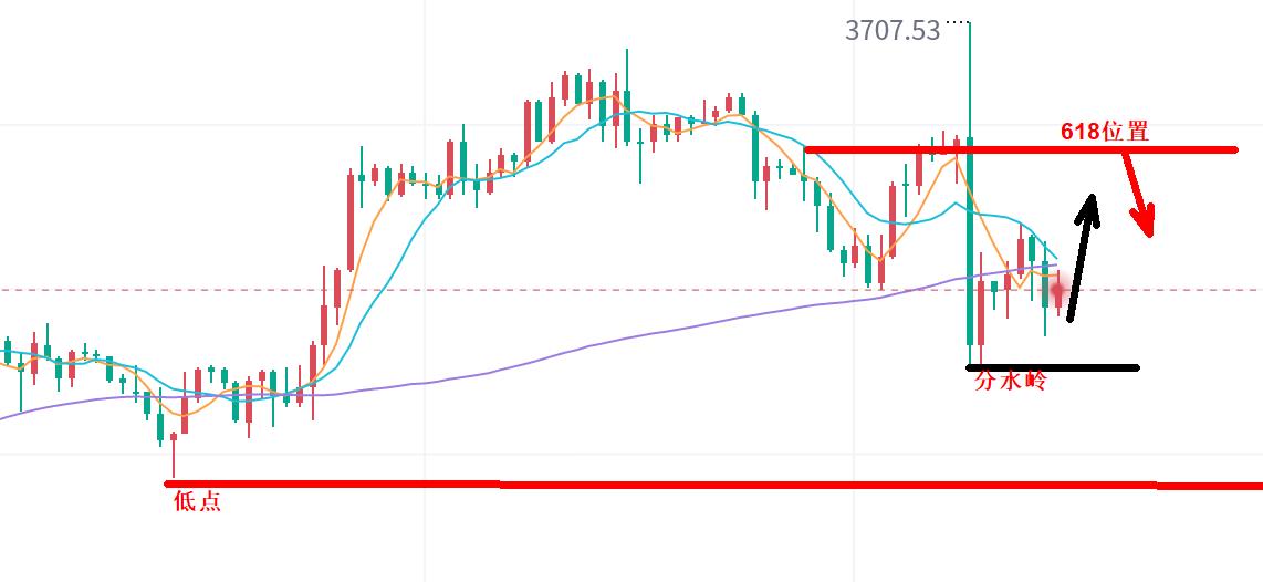 【XM外汇】:黄金,接下来开启震荡!(图1) 【XM外汇】:黄金,接下来开启震荡!(图1)