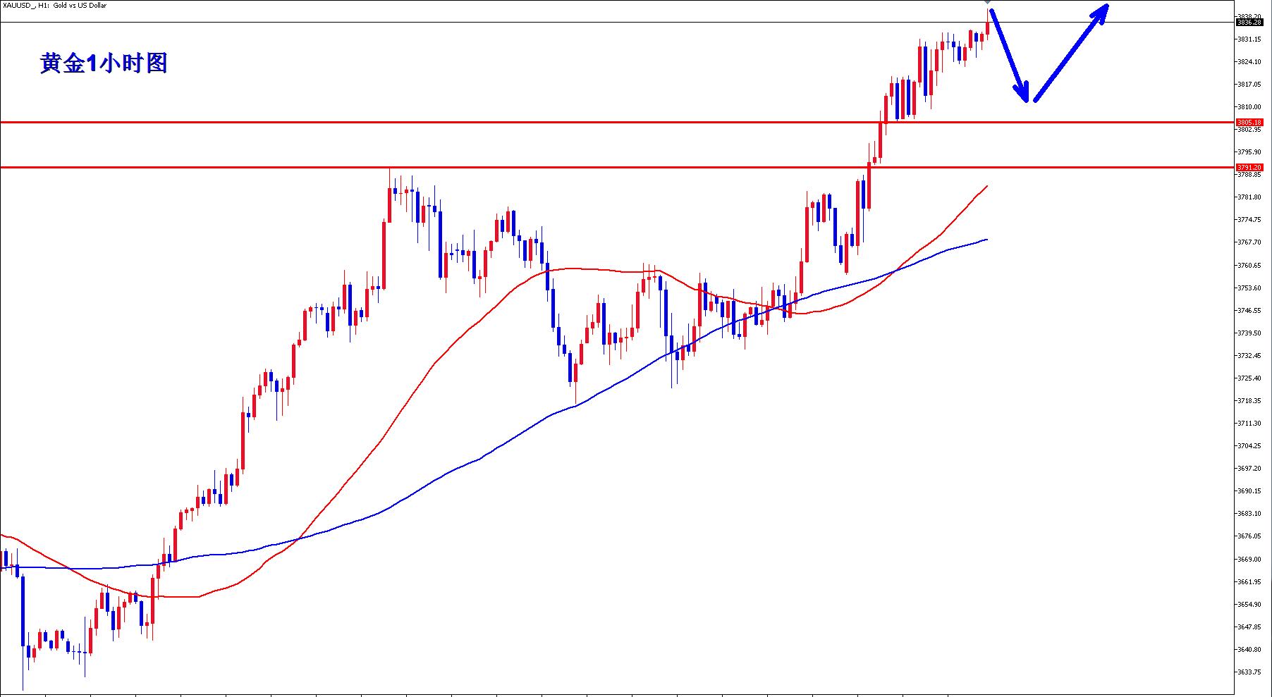 【XM外汇】:黄金做多三连胜,还有什么能阻止黄金上涨?(图3) 【XM外汇】:黄金做多三连胜,还有什么能阻止黄金上涨?(图3)