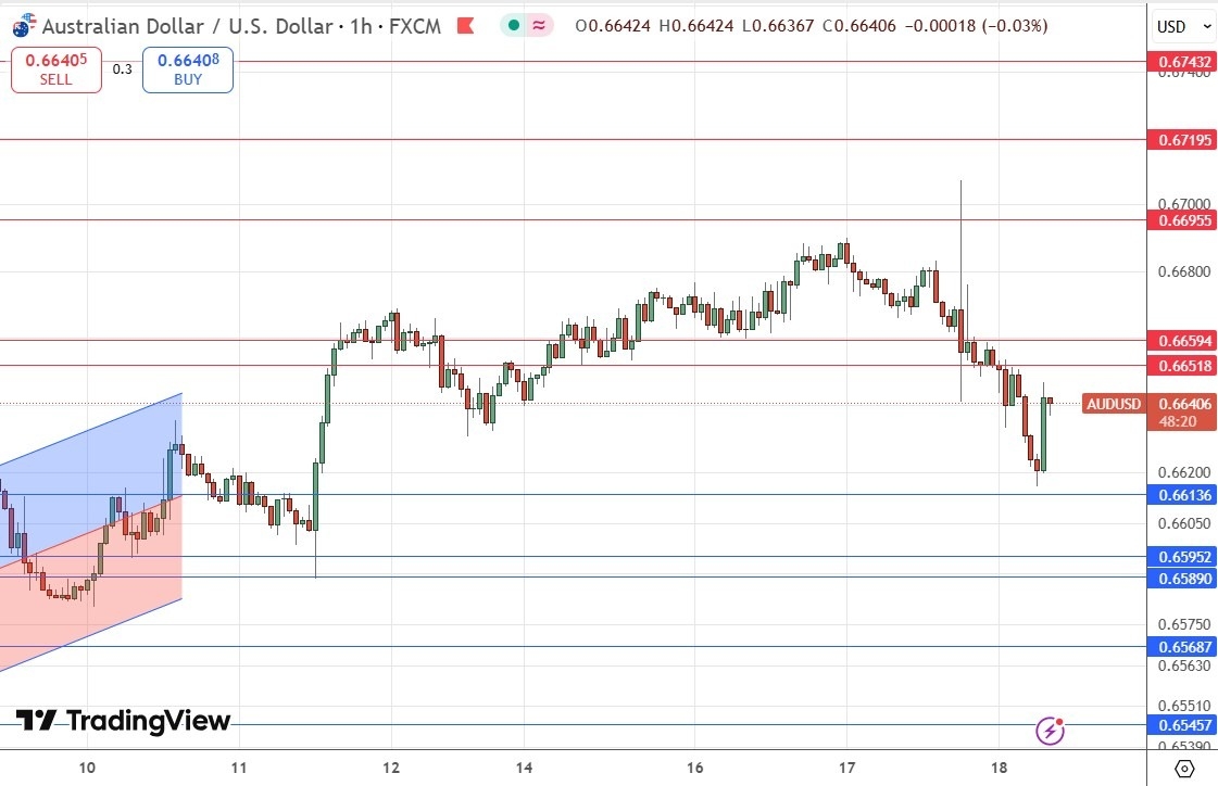 【XM Market Analysis】--AUD/USD Forex Signal: Confusing Price Action(图1) 【XM Market Analysis】--AUD/USD Forex Signal: Confusing Price Action(图1)
