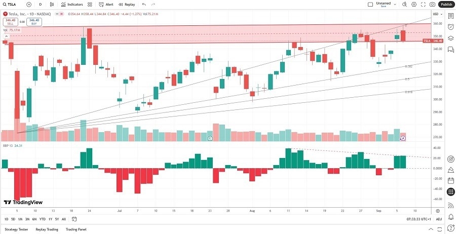 【XM Decision Analysis】--Tesla (TSLA) Stock Signal: Will a Breakdown Spark a Correction?(图2) 【XM Decision Analysis】--Tesla (TSLA) Stock Signal: Will a Breakdown Spark a Correction?(图2)