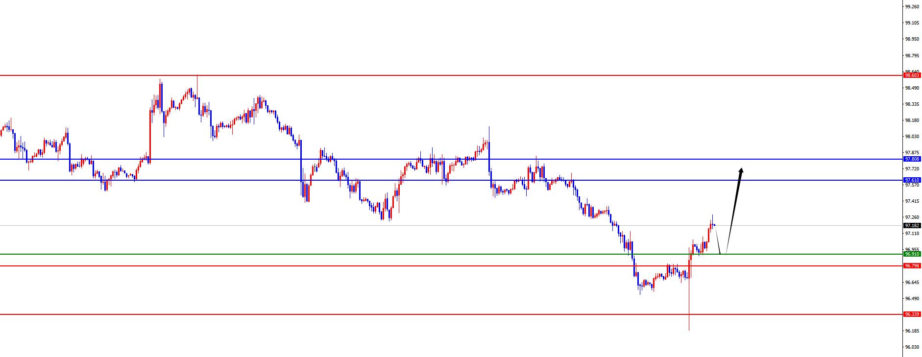 【XM外汇市场评论】:黄金早盘高点附近看承压,欧美关注日线支撑(图1) 【XM外汇市场评论】:黄金早盘高点附近看承压,欧美关注日线支撑(图1)