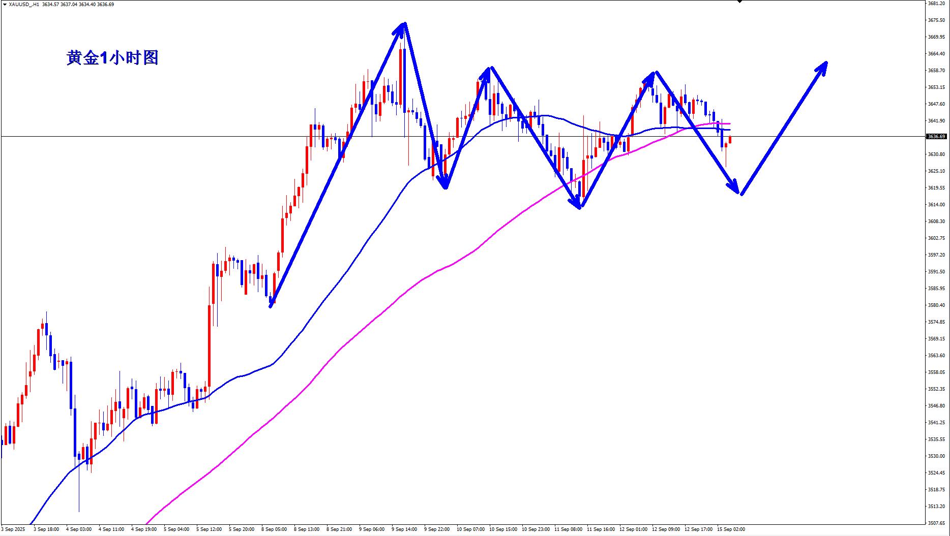 【XM官网】:黄金周初震荡,早盘回落先多!(图1) 【XM官网】:黄金周初震荡,早盘回落先多!(图1)