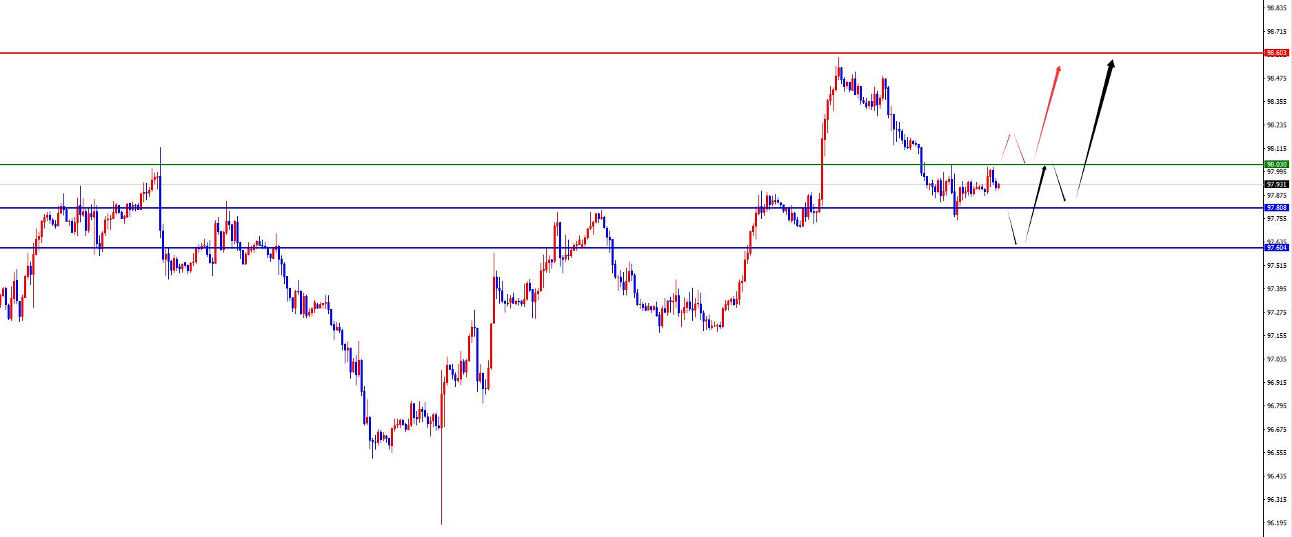【XM外汇平台】:黄金早盘低点之上强势对待,欧美日线阻力如期承压(图1) 【XM外汇平台】:黄金早盘低点之上强势对待,欧美日线阻力如期承压(图1)