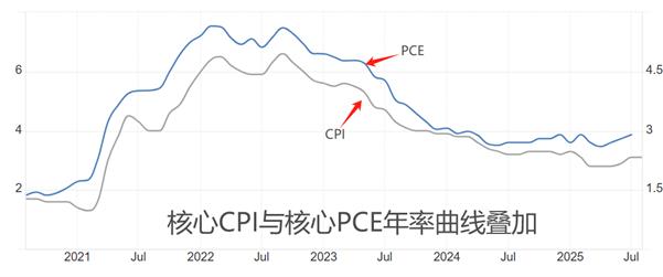 【XM外汇平台】:美国8月PCE数据来袭,预计维持2.9%不变(图1) 【XM外汇平台】:美国8月PCE数据来袭,预计维持2.9%不变(图1)