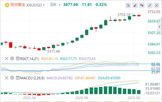 【XM官网】:美元走强,金价小幅下跌低于历史高点(图1) 【XM官网】:美元走强,金价小幅下跌低于历史高点(图1)