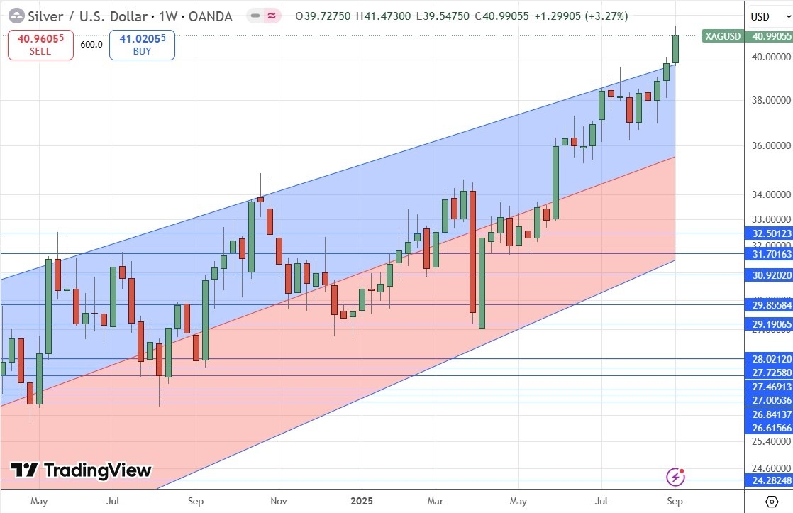 【XM Group】--Weekly Forex Forecast – S&P 500 Index, Silver, Gold(图6)