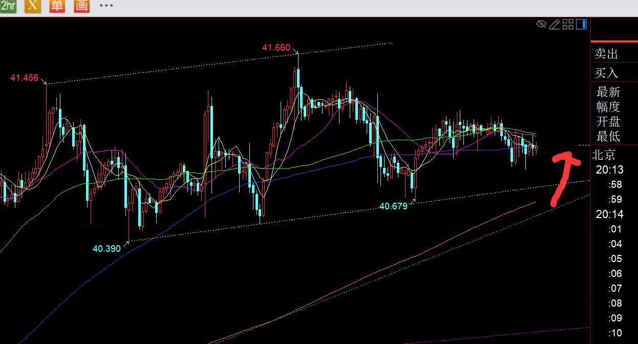 【XM外汇】:黄金日内失守日线5均线,下调至3593等待企稳信号(图2) 【XM外汇】:黄金日内失守日线5均线,下调至3593等待企稳信号(图2)