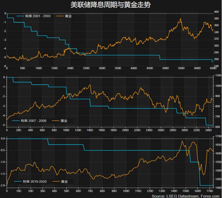 【XM外汇】:美联储重启降息后PCE接踵而至,黄金或延续强势?(图2) 【XM外汇】:美联储重启降息后PCE接踵而至,黄金或延续强势?(图2)