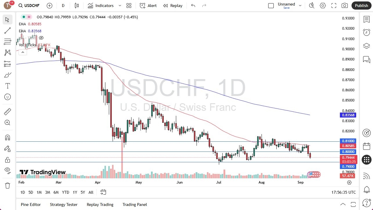 【XM Forex】--USD/CHF Forecast: Dollar Weakness Targets 0.79 Support(图1) 【XM Forex】--USD/CHF Forecast: Dollar Weakness Targets 0.79 Support(图1)