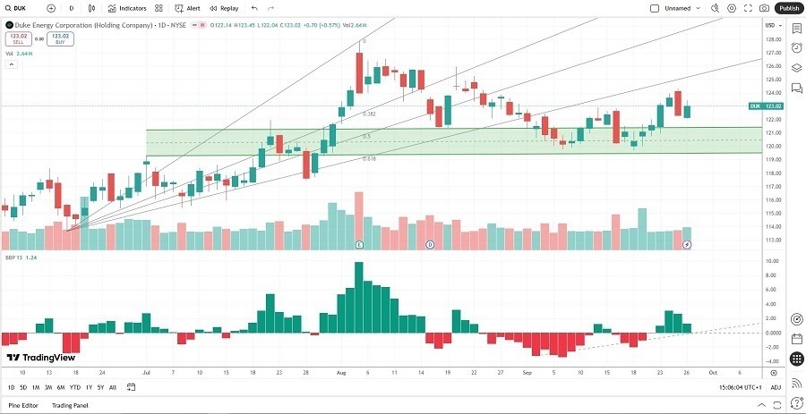 【XM Market Analysis】--Duke Energy (DUK) Stock Signal: Should You Power Up?(图2) 【XM Market Analysis】--Duke Energy (DUK) Stock Signal: Should You Power Up?(图2)