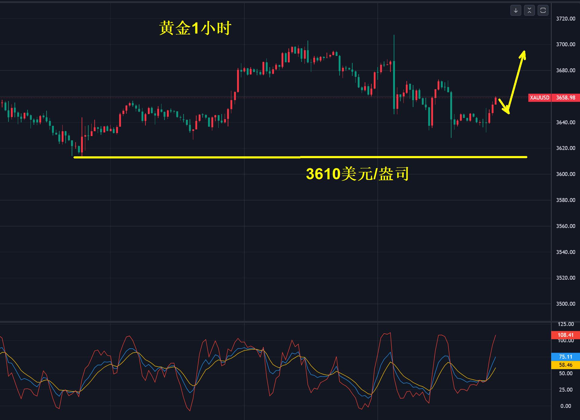 【XM外汇决策分析】:黄金,3650多!(图1) 【XM外汇决策分析】:黄金,3650多!(图1)