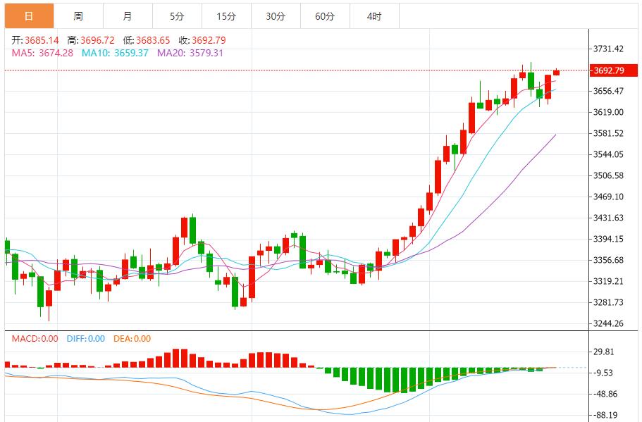 【XM外汇决策分析】:黄金高位震荡,多空博弈下复杂态势(图1) 【XM外汇决策分析】:黄金高位震荡,多空博弈下复杂态势(图1)