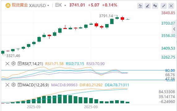 【XM外汇官网】:黄金技术调整难免,但持仓未达过热!4000美元在望(图1) 【XM外汇官网】:黄金技术调整难免,但持仓未达过热!4000美元在望(图1)