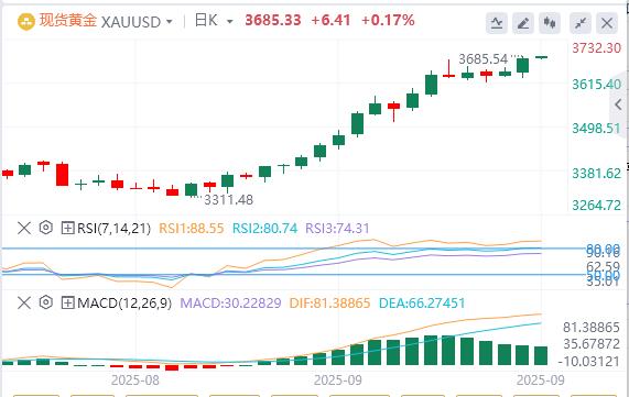 【XM外汇市场评论】:黄金利率决议前意外突破!涨势强劲,3700美元绝非终点?(图1) 【XM外汇市场评论】:黄金利率决议前意外突破!涨势强劲,3700美元绝非终点?(图1)
