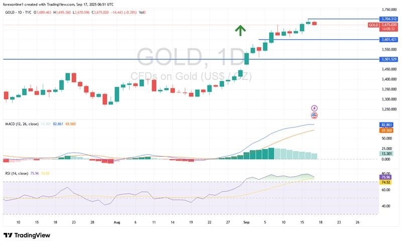 【XM Group】--Gold Analysis: Gold at $3670, Eyes Cautiously on U.S. Rate Announcement(图1) 【XM Group】--Gold Analysis: Gold at $3670, Eyes Cautiously on U.S. Rate Announcement(图1)