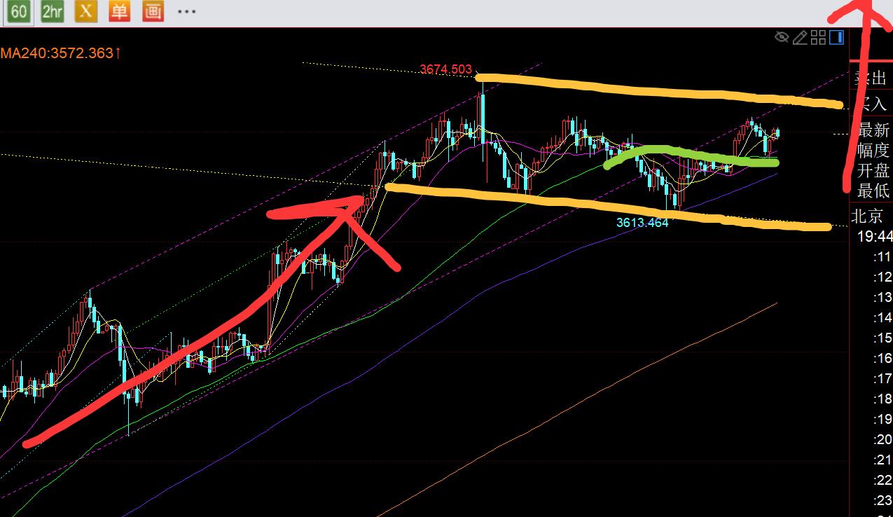 【XM Group】:黄金高位强势横盘扫荡,依然看好进一步刷历史新高(图1) 【XM Group】:黄金高位强势横盘扫荡,依然看好进一步刷历史新高(图1)