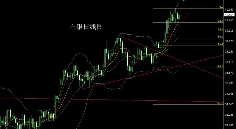 【XM官网】:高位盘整待通胀,金银区间低多(图2) 【XM官网】:高位盘整待通胀,金银区间低多(图2)