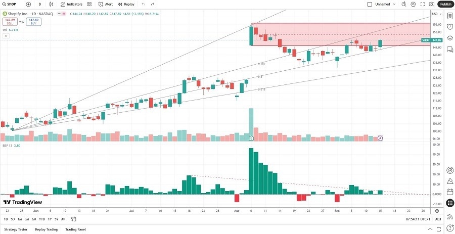 【XM Decision Analysis】--Shopify (SHOP) Stock Signal: Will Resistance Spark a Profit-Taking Sell-Off?(图2) 【XM Decision Analysis】--Shopify (SHOP) Stock Signal: Will Resistance Spark a Profit-Taking Sell-Off?(图2)