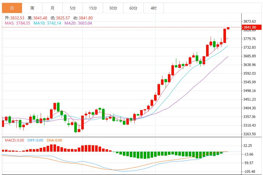 【XM外汇】:黄金继续上破,回调做多为主 反弹做空为辅(图1) 【XM外汇】:黄金继续上破,回调做多为主 反弹做空为辅(图1)