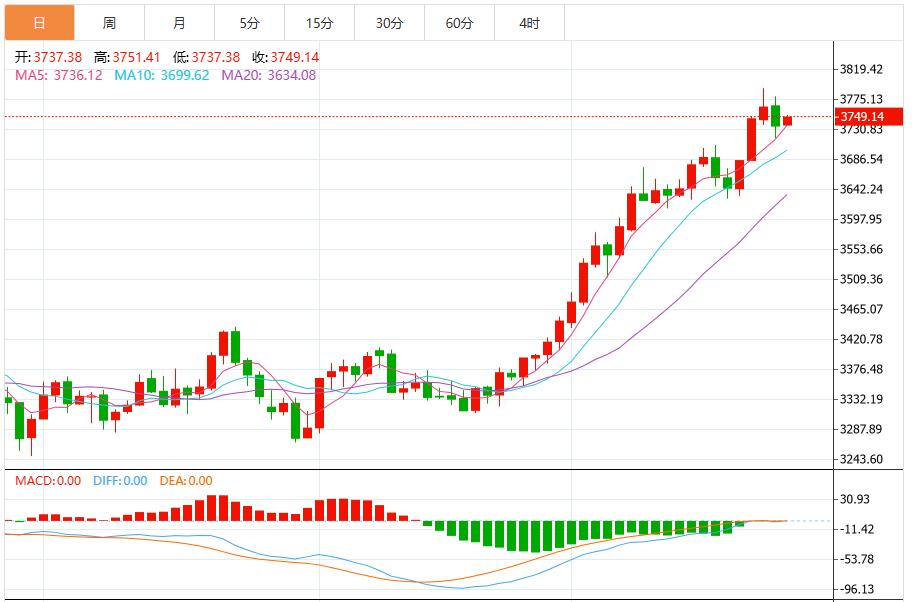 【XM外汇】:美元走强金价回落,静待美国初请数据(图1) 【XM外汇】:美元走强金价回落,静待美国初请数据(图1)
