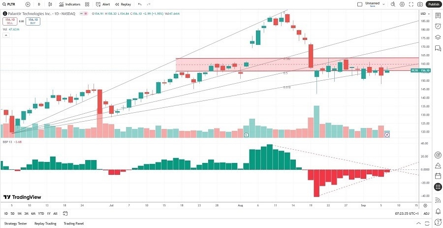 【XM Forex】--Palantir (PLTR) Stock Signal: Is More Downside Ahead?(图2) 【XM Forex】--Palantir (PLTR) Stock Signal: Is More Downside Ahead?(图2)