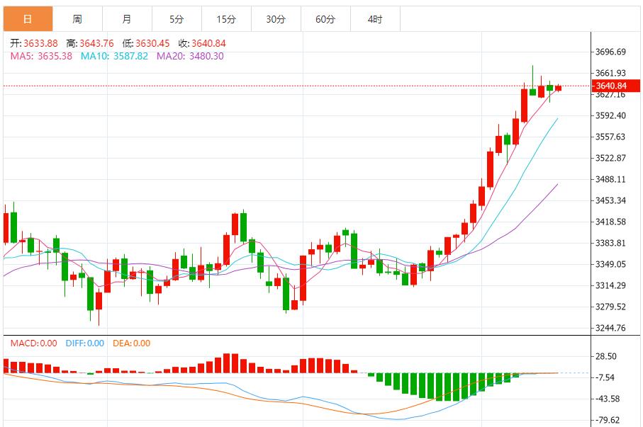 【XM外汇市场分析】:金价多空交织,美国经济数据表现疲软 地缘政治风险升级(图1) 【XM外汇市场分析】:金价多空交织,美国经济数据表现疲软 地缘政治风险升级(图1)