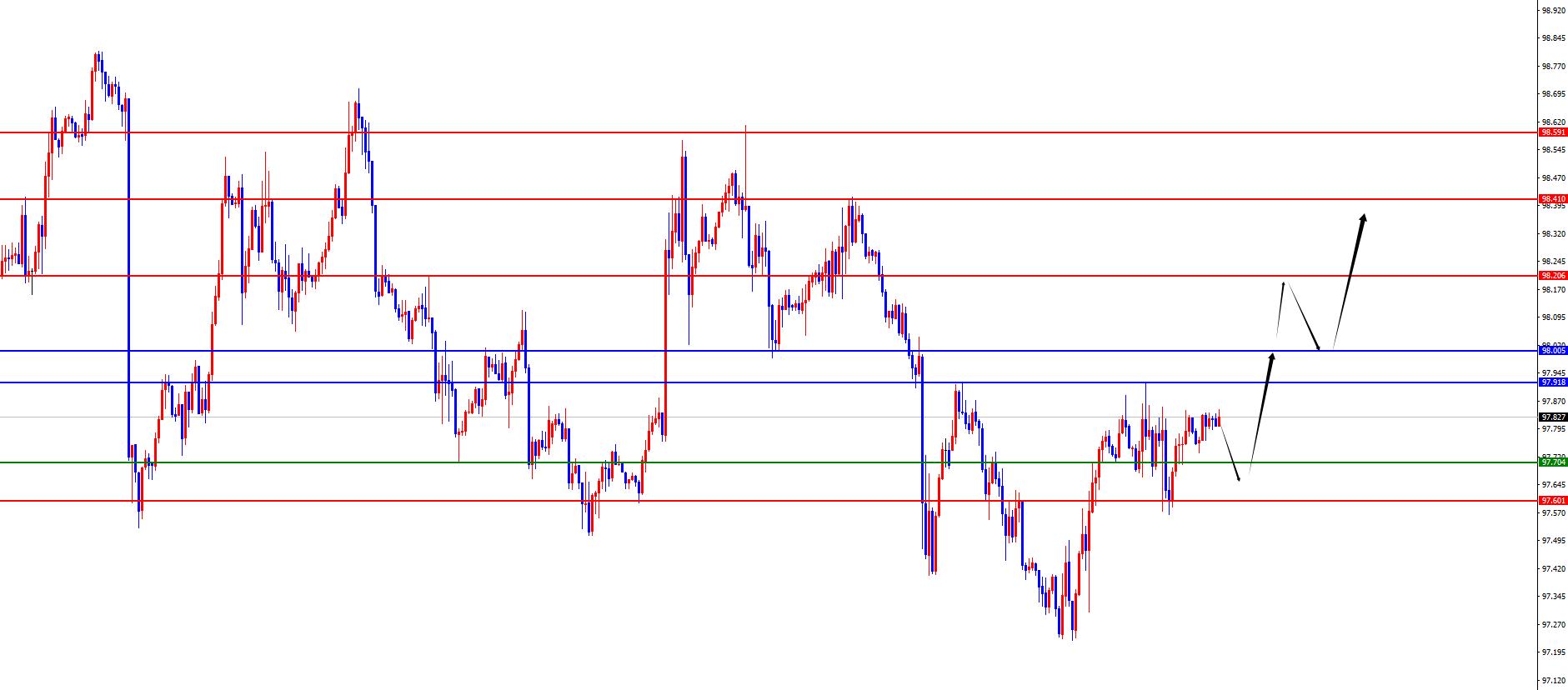 【XM外汇决策分析】:黄金短线关注承压,欧美关注日线及周线支撑得失(图1) 【XM外汇决策分析】:黄金短线关注承压,欧美关注日线及周线支撑得失(图1)