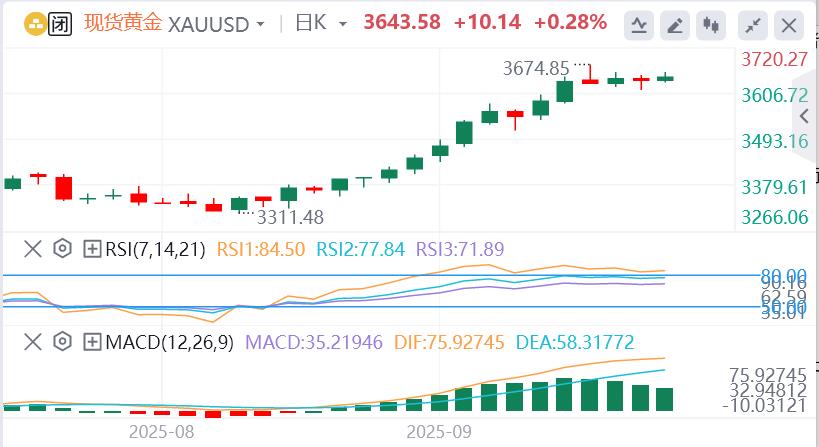 【XM外汇官网】:金价多次创下历史新高,暂时回落盘整(图1) 【XM外汇官网】:金价多次创下历史新高,暂时回落盘整(图1)