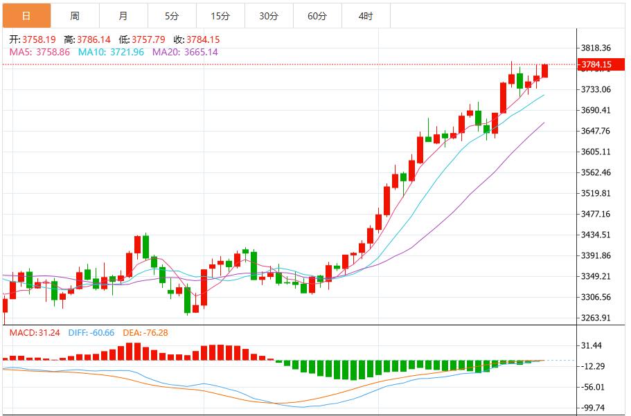 【XM外汇官网】:黄金逼近3800美元大关,非农报告将引爆行情(图1) 【XM外汇官网】:黄金逼近3800美元大关,非农报告将引爆行情(图1)