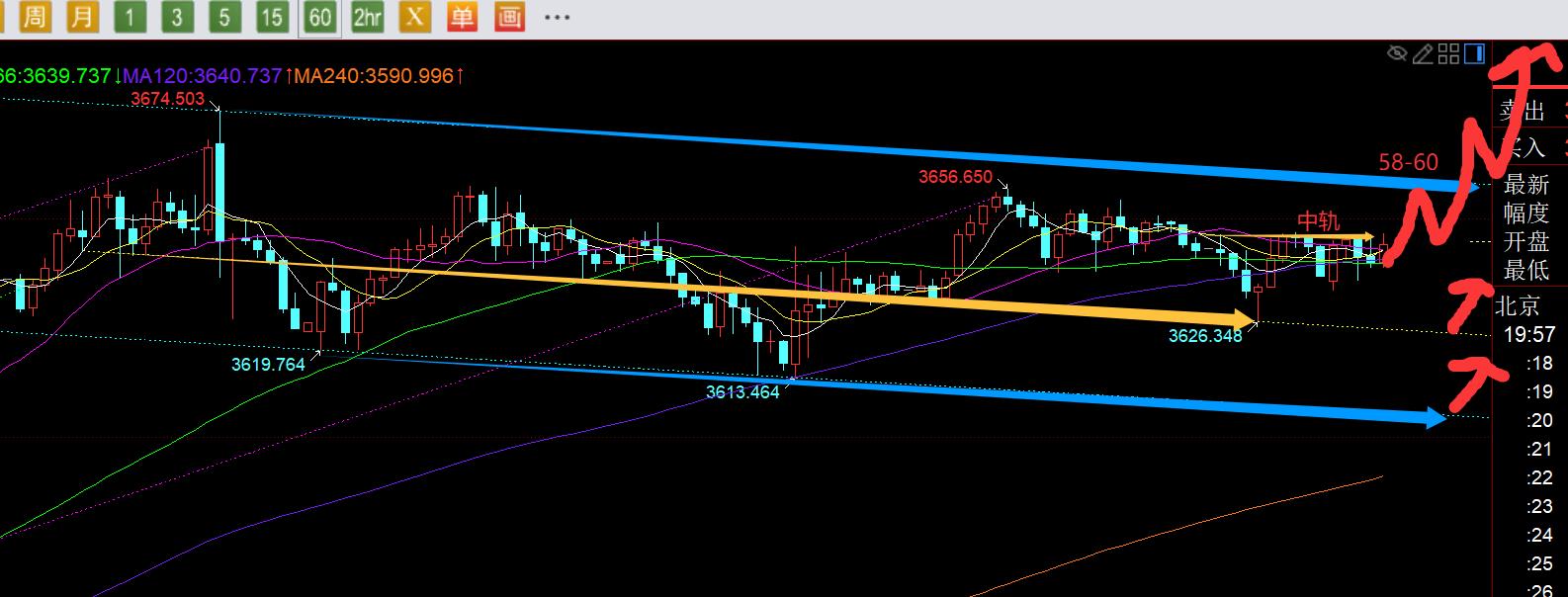 【XM外汇市场评论】:本周一交易平淡,等突破站稳小时中轨再跟随看涨发力(图1) 【XM外汇市场评论】:本周一交易平淡,等突破站稳小时中轨再跟随看涨发力(图1)