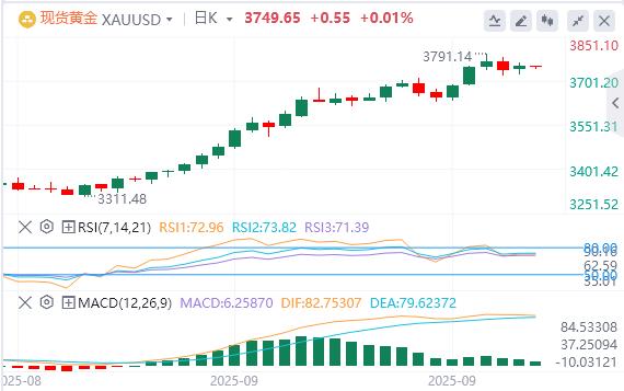 【XM外汇官网】：黄金技术修正中，Q2核心PCE上修抬通胀基准 今晚能否逆转？(图1)