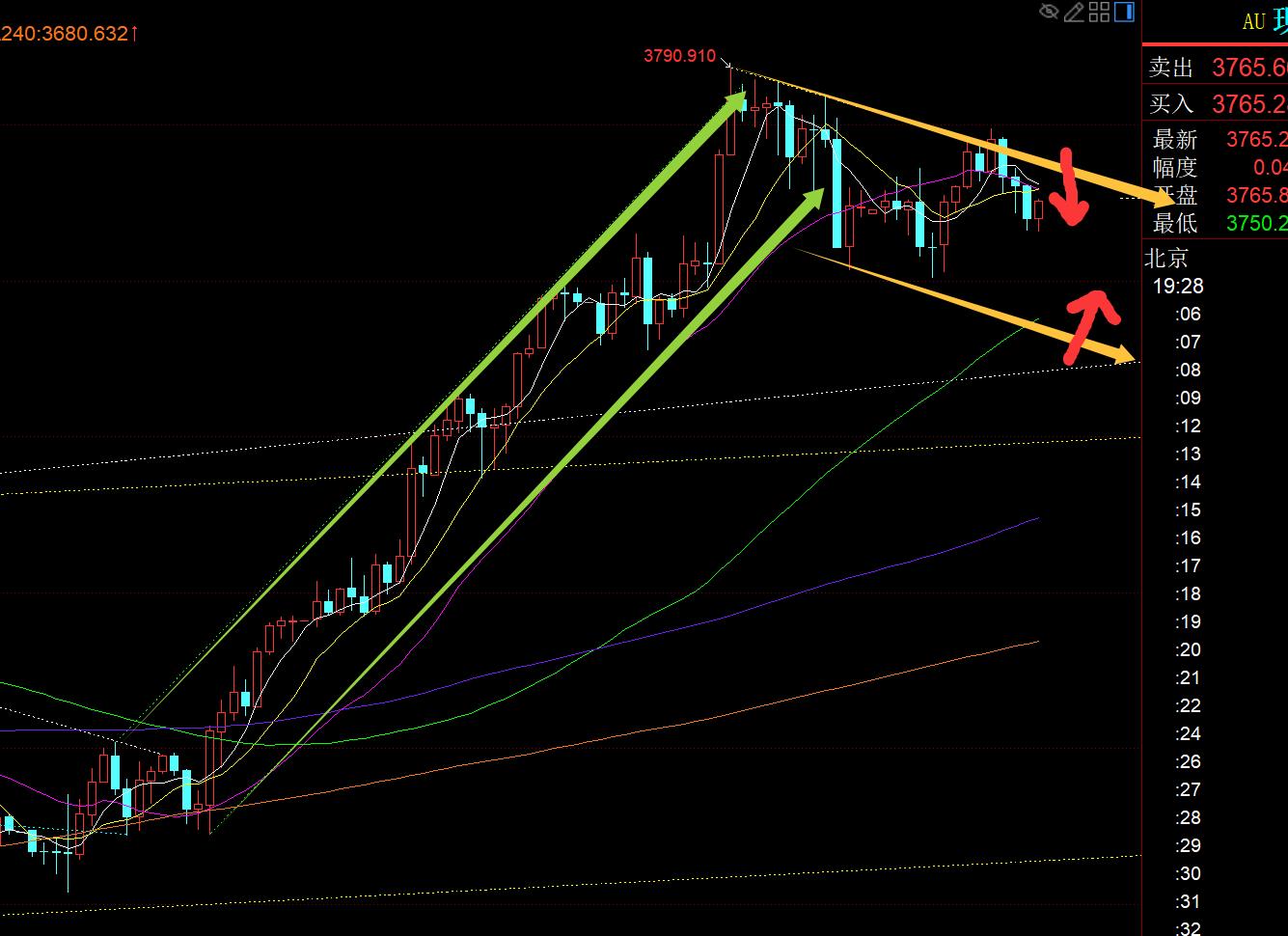 【XM外汇官网】:黄金短线步入震荡修正,早间3780下看压制成功(图1) 【XM外汇官网】:黄金短线步入震荡修正,早间3780下看压制成功(图1)