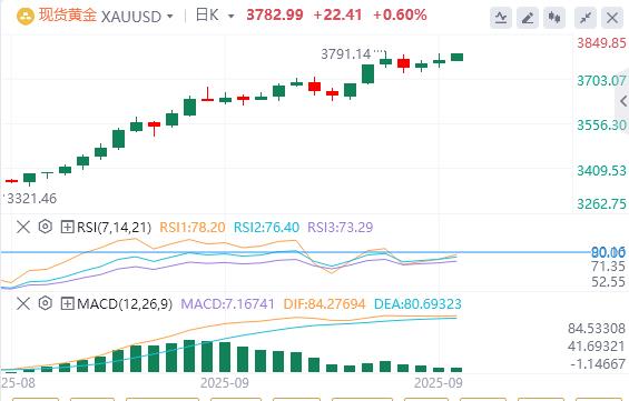 【XM外汇官网】:黄金长期上涨逻辑未改,勿被短期指标迷惑!(图1) 【XM外汇官网】:黄金长期上涨逻辑未改,勿被短期指标迷惑!(图1)
