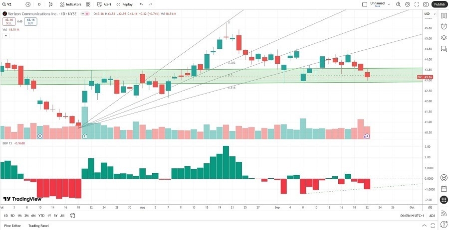 【XM Market Review】--Verizon www.xmcnbrokers.communications (VZ) Stock Signal: Should You Call It a Buy?(图1) 【XM Market Review】--Verizon www.xmcnbrokers.communications (VZ) Stock Signal: Should You Call It a Buy?(图1)