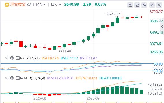 【XM外汇官网】：美联储降息猜测和地缘政治不确定，黄金保持稳定(图1)