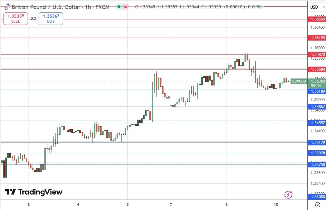 【XM Group】--GBP/USD Forex Signal: Bullish Above $1.3519(图1) 【XM Group】--GBP/USD Forex Signal: Bullish Above $1.3519(图1)
